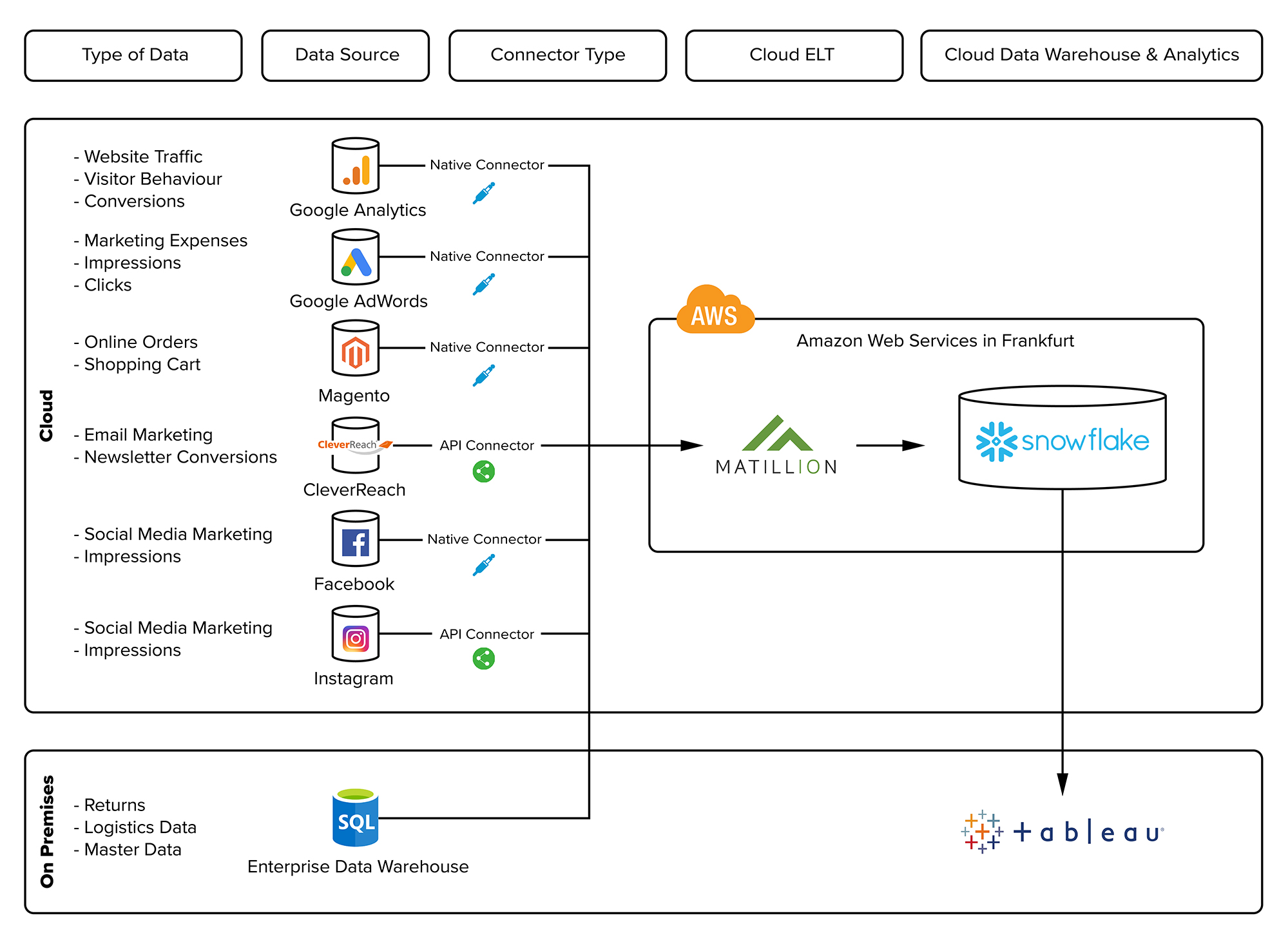 Borlind Data Stack