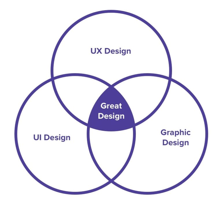 The Simple Difference Between UX, UI and Graphic Design - InterWorks