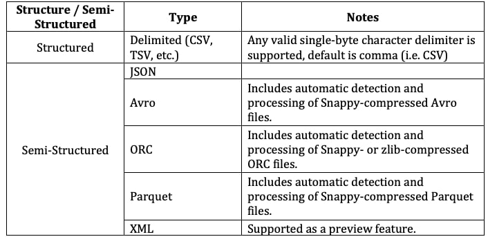 zero-to-snowflake-an-introduction-to-semi-structured-json-data-formats