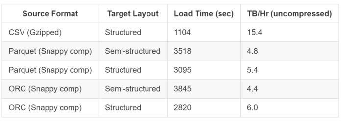 Zero to Snowflake: Multi-Threaded Bulk Loading with Python - InterWorks