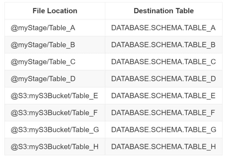 Zero to Snowflake: Multi-Threaded Bulk Loading with Python - InterWorks