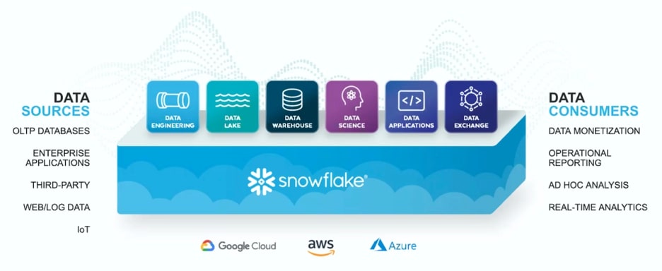 The Pros and Cons of Snowflake Cloud Data Warehouse