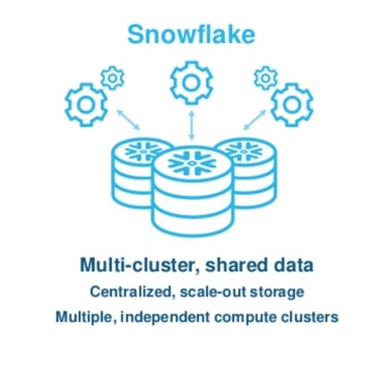 data lakehouse snowflake