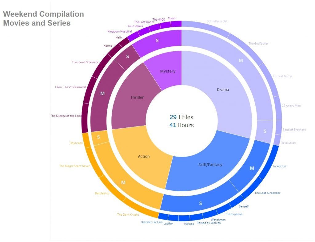 Tableau sunburst chart