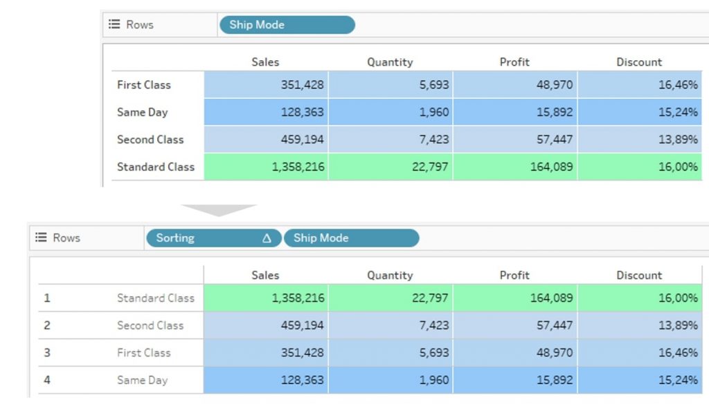 How to Sort Multiple Tables in Tableau InterWorks