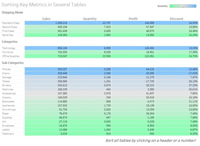 How to Sort Multiple Tables in Tableau - InterWorks