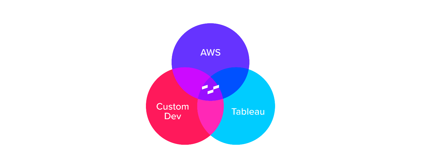 AWS > Tableau > Custom Dev