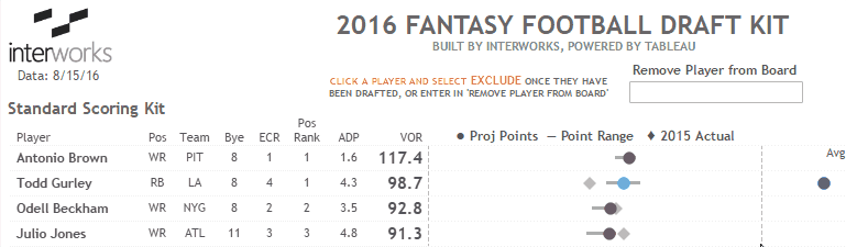 Tableau Fantasy Football Draft Kit Player Selection