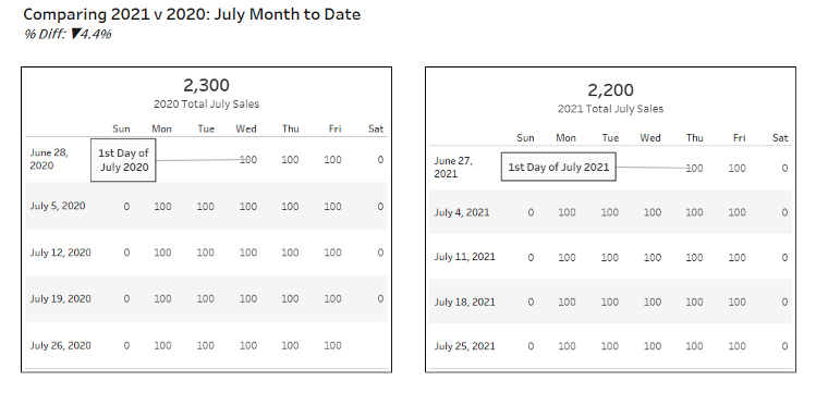 Working with Dates in Tableau: To-Date vs. Rolling Periods - InterWorks