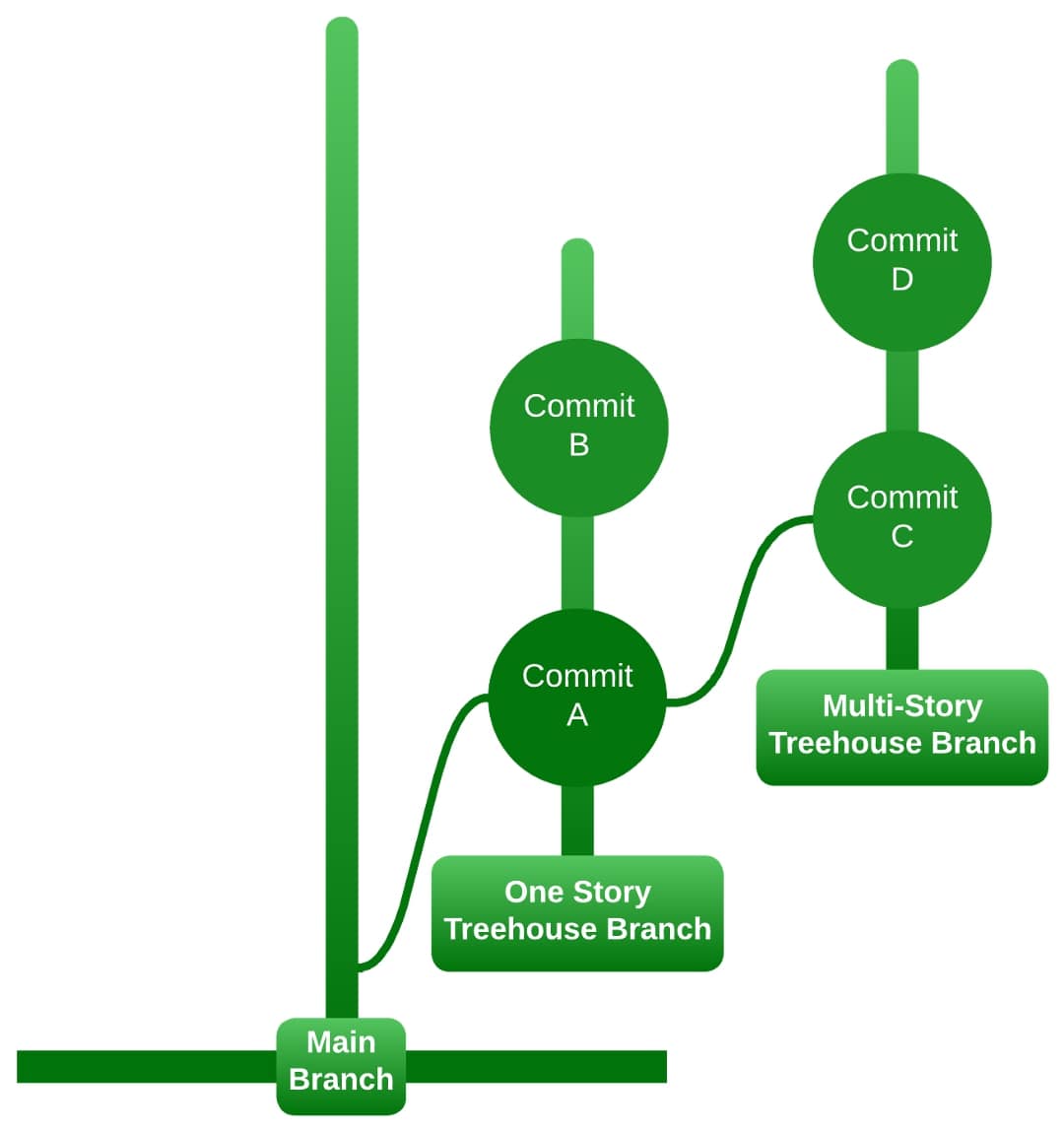 Git Gud: Funny Source Code Repository Tree Design For Programmers  (Branches) | Spiral Notebook