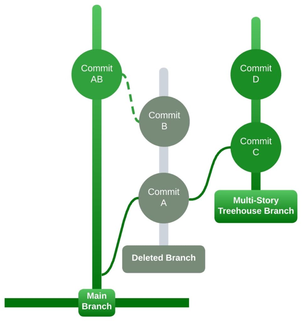 Git Nested Branching with Squash - InterWorks
