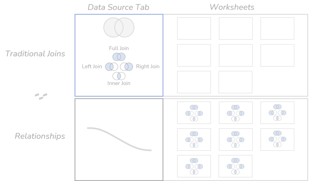 Tableau Relationships Basics The Ground Rules InterWorks