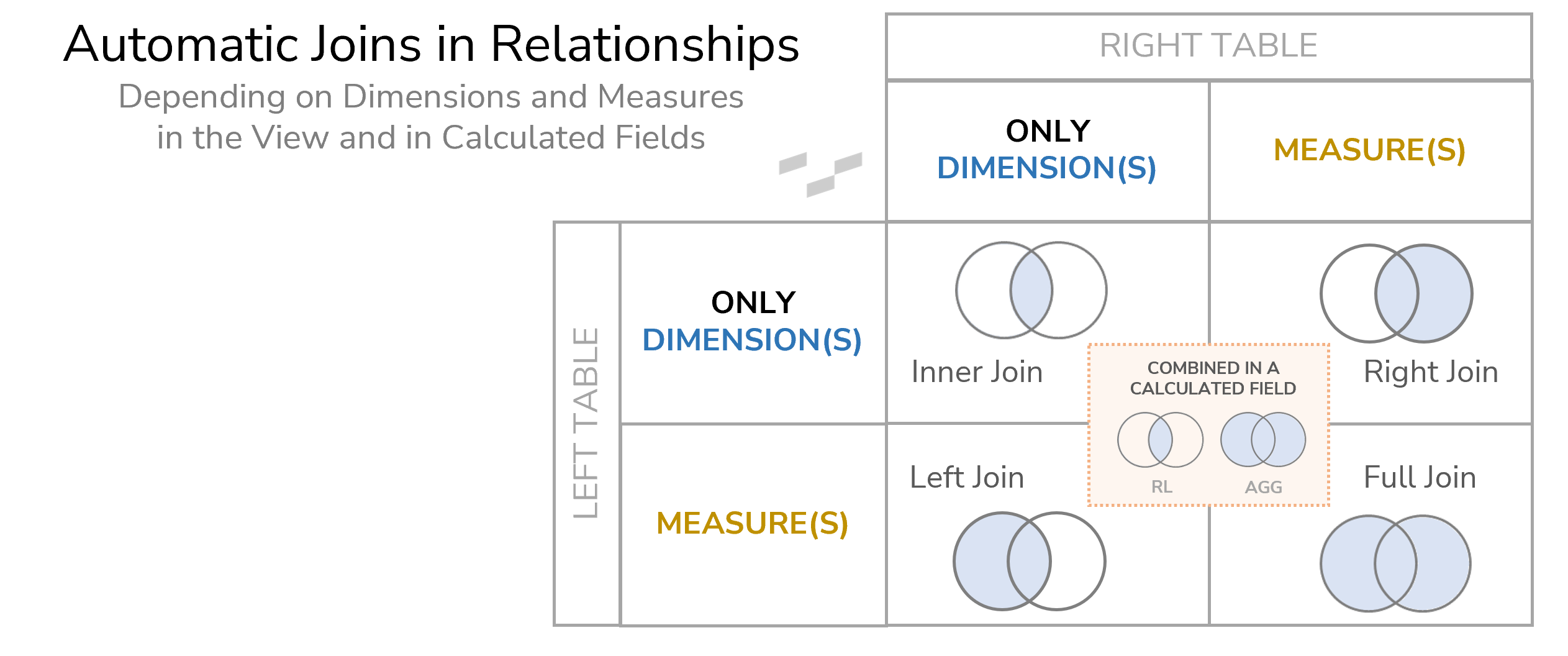 Automatic Joins in Relationships