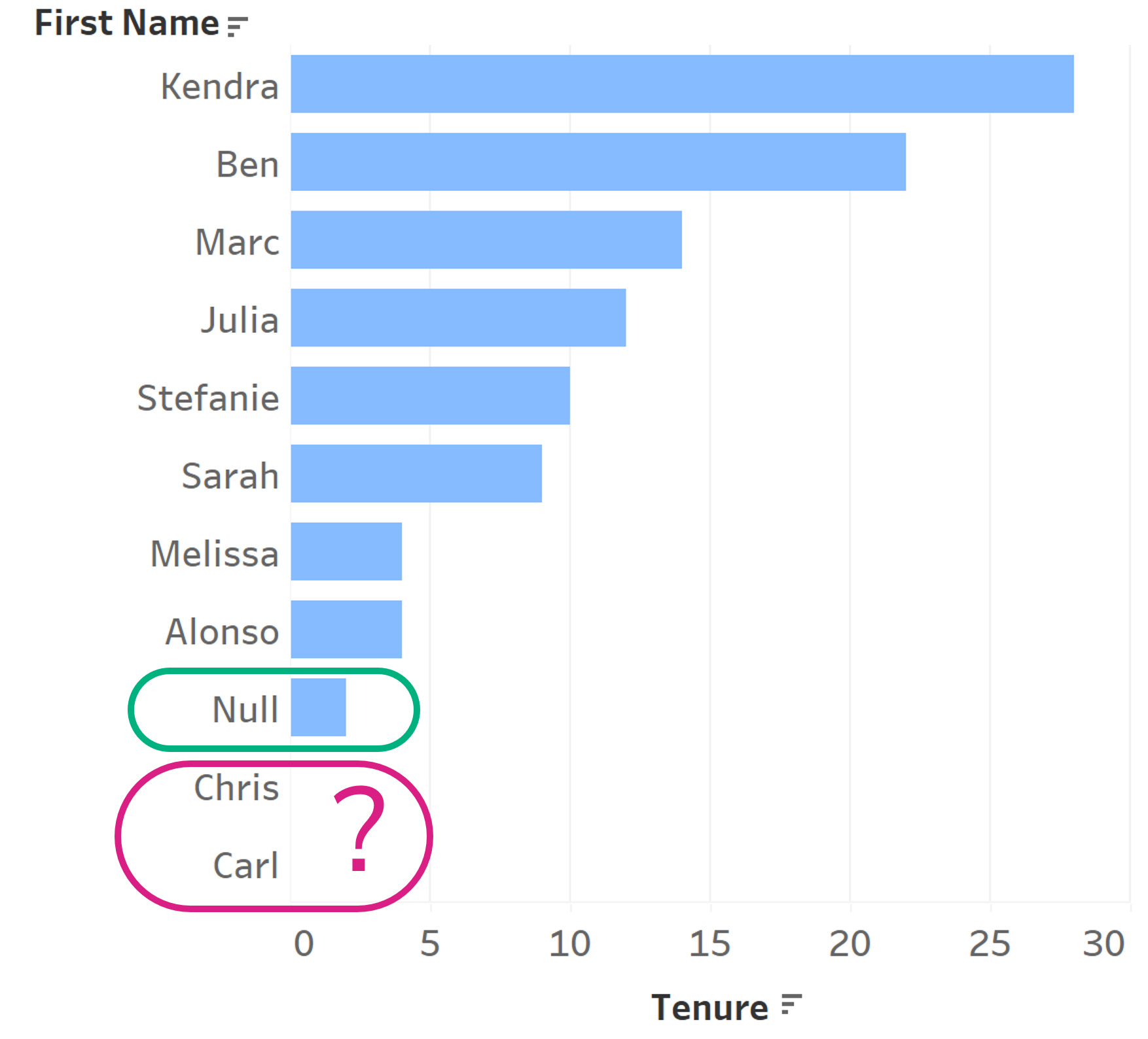 Results in Tableau