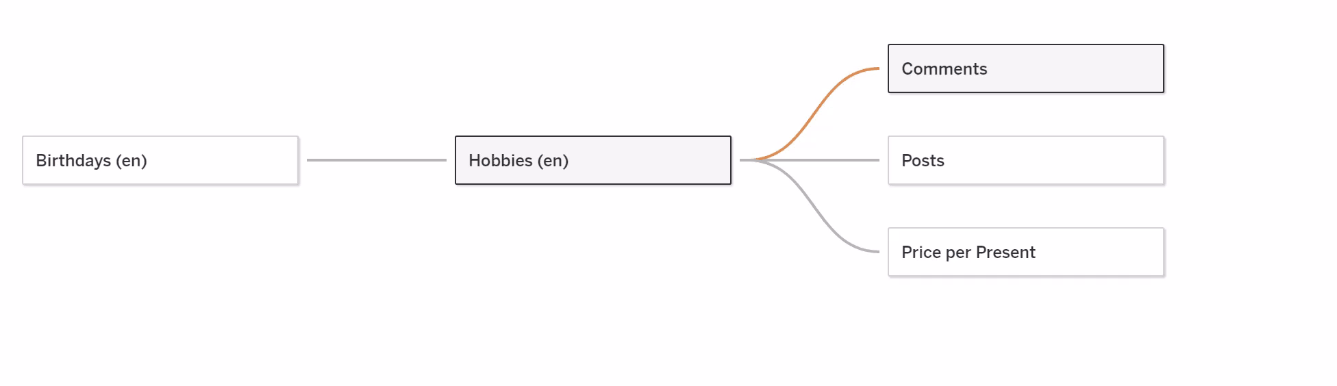 Tableau Relationships swap with root