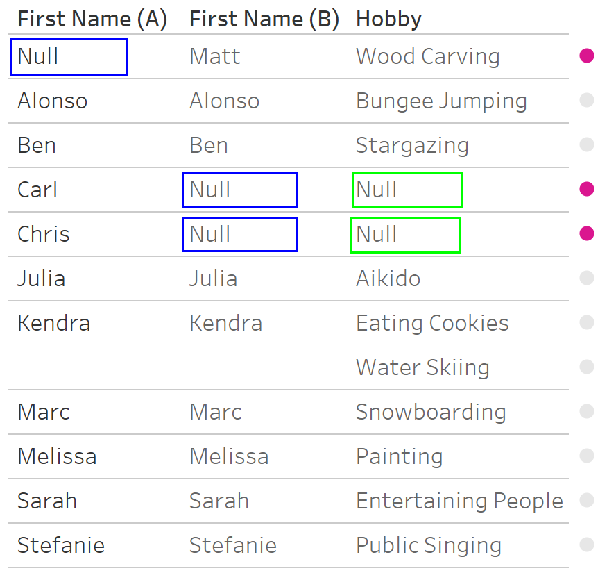 Tableau Relationships the IFNULL Helper