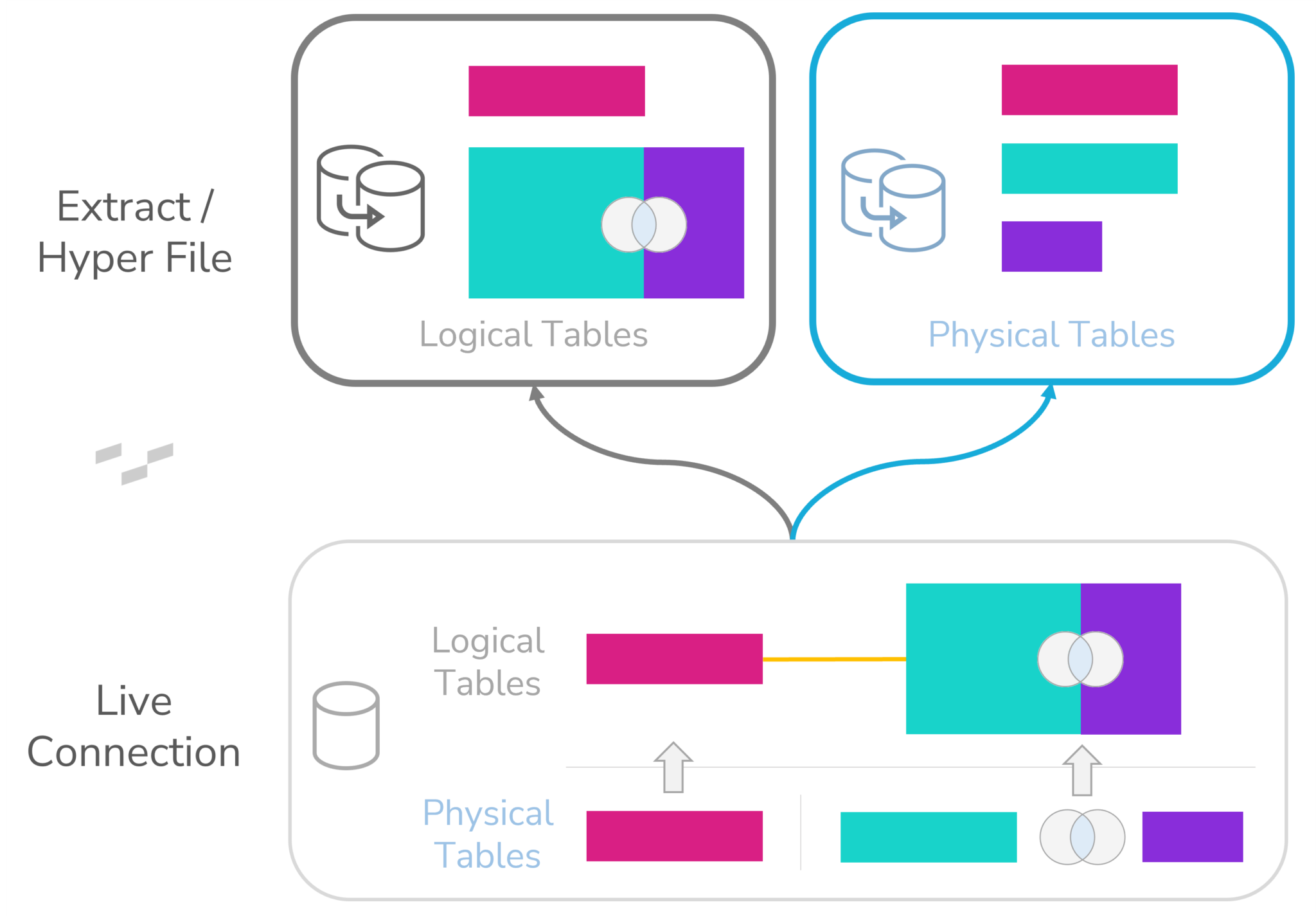 Tableau Relationships Extracts InterWorks