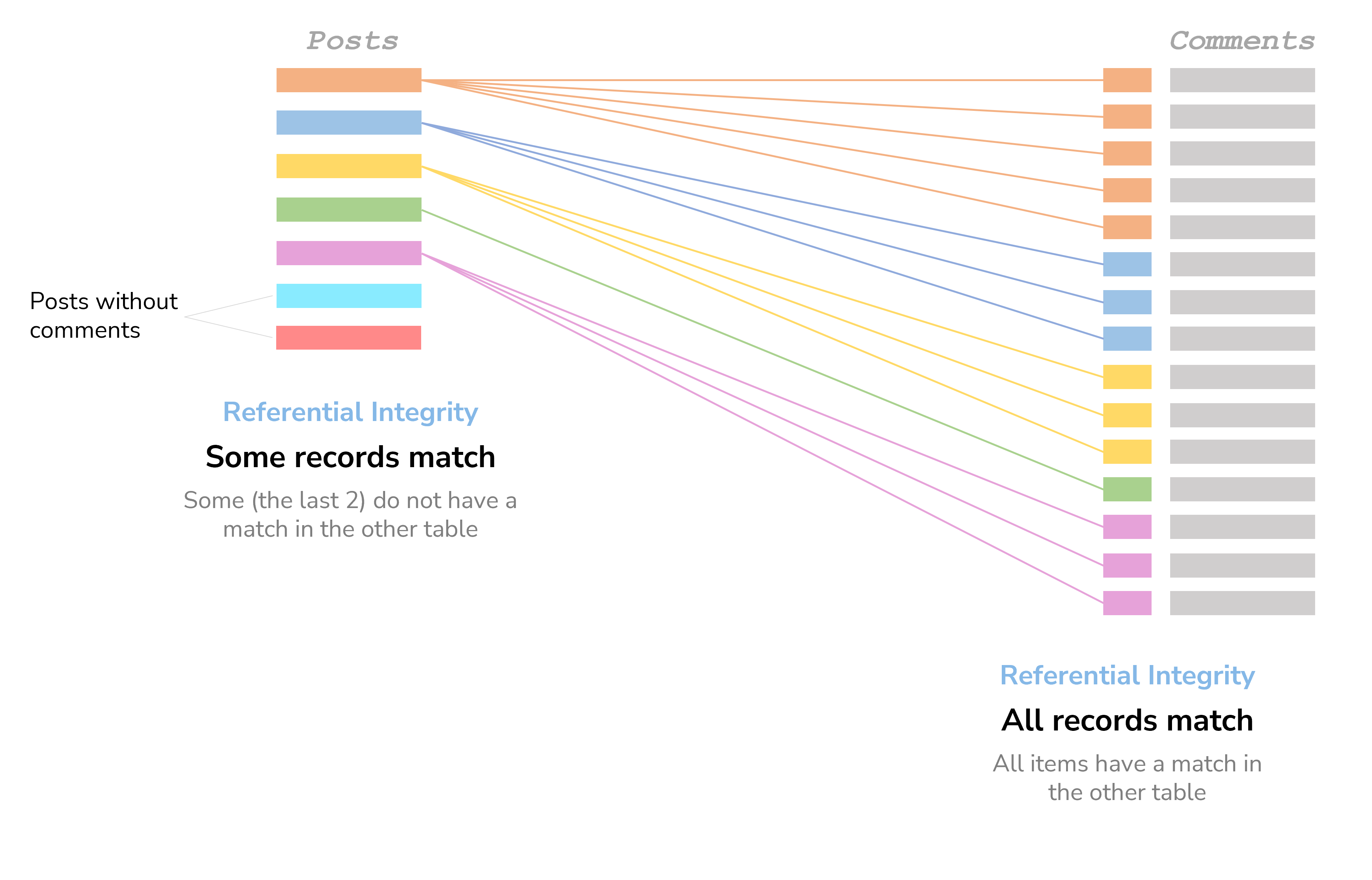 Matching records