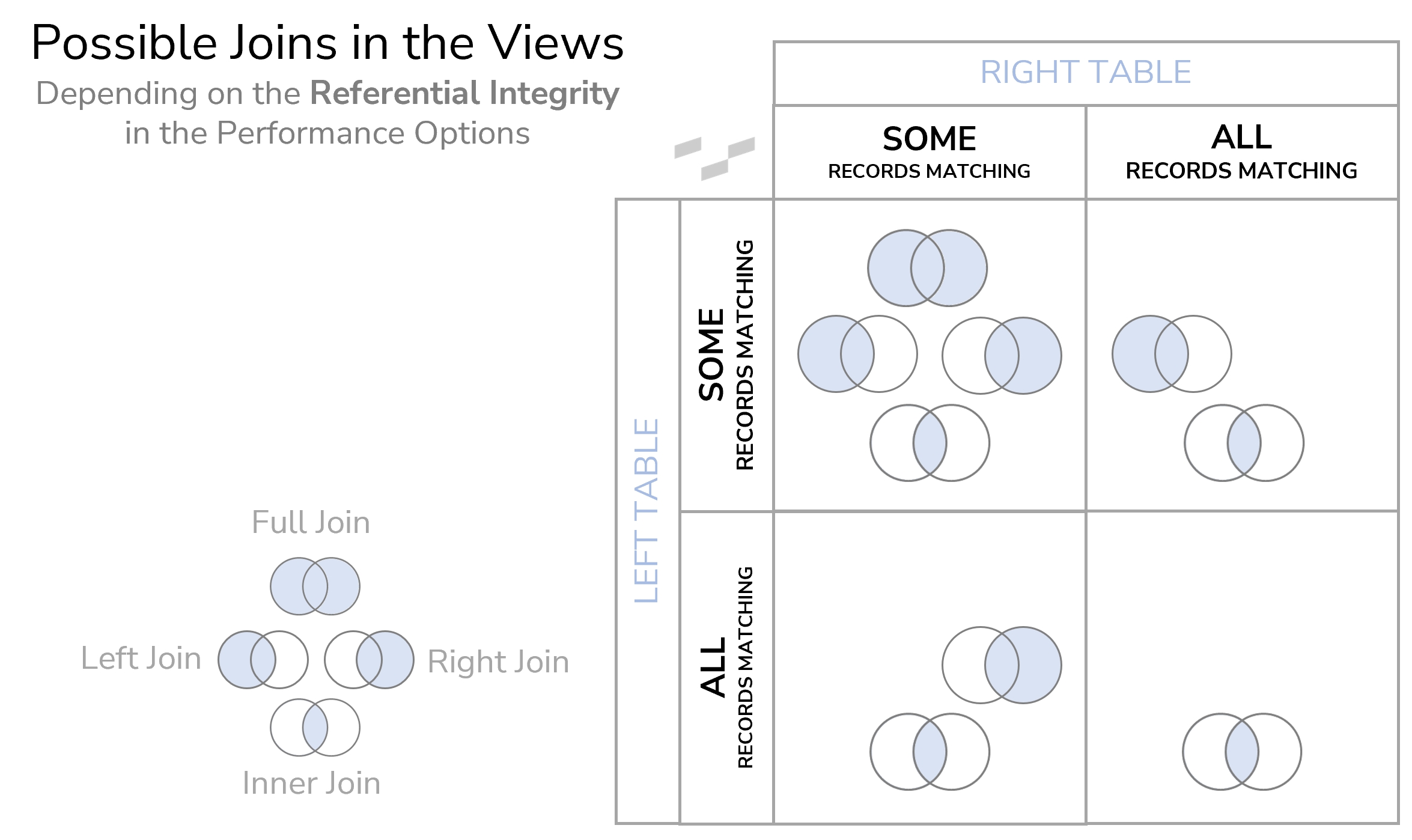 Tableau view of joins