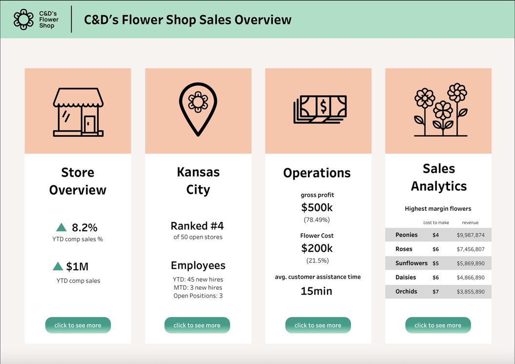 A sample dashboard that wouldn't allow data driver alerts