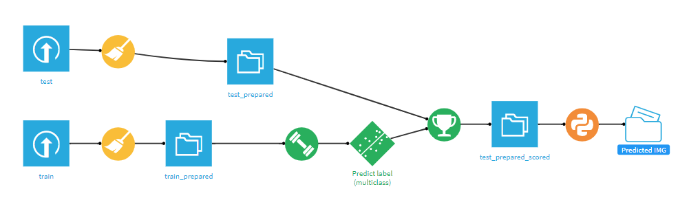 A Kaggle Flow