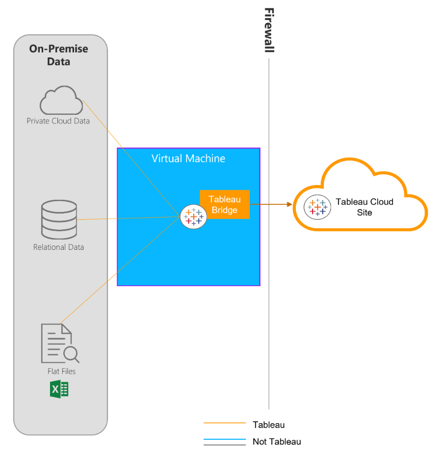 Usage of Tableau Bridge by connecting on-prem sources to the Cloud