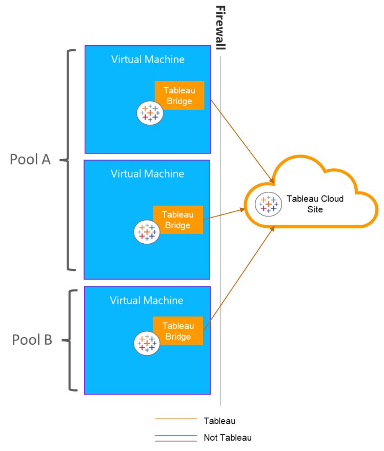 Tableau Bridge What Is Pooling? InterWorks