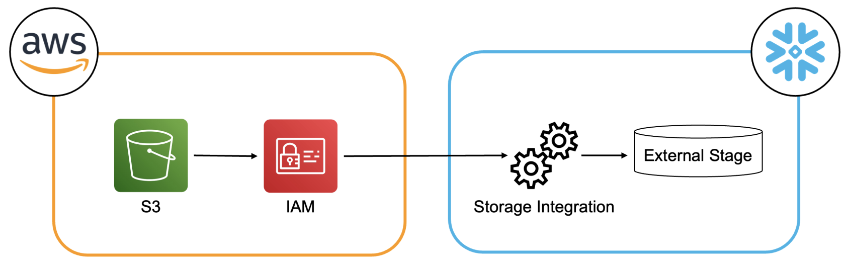 Configuring Storage Integrations Between Snowflake and AWS S3 InterWorks