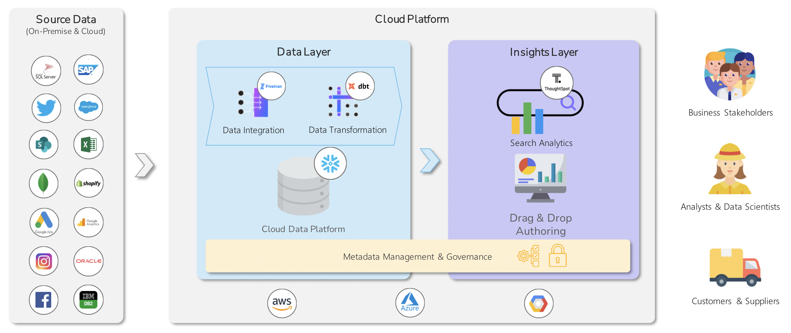 The Modern Data Stack