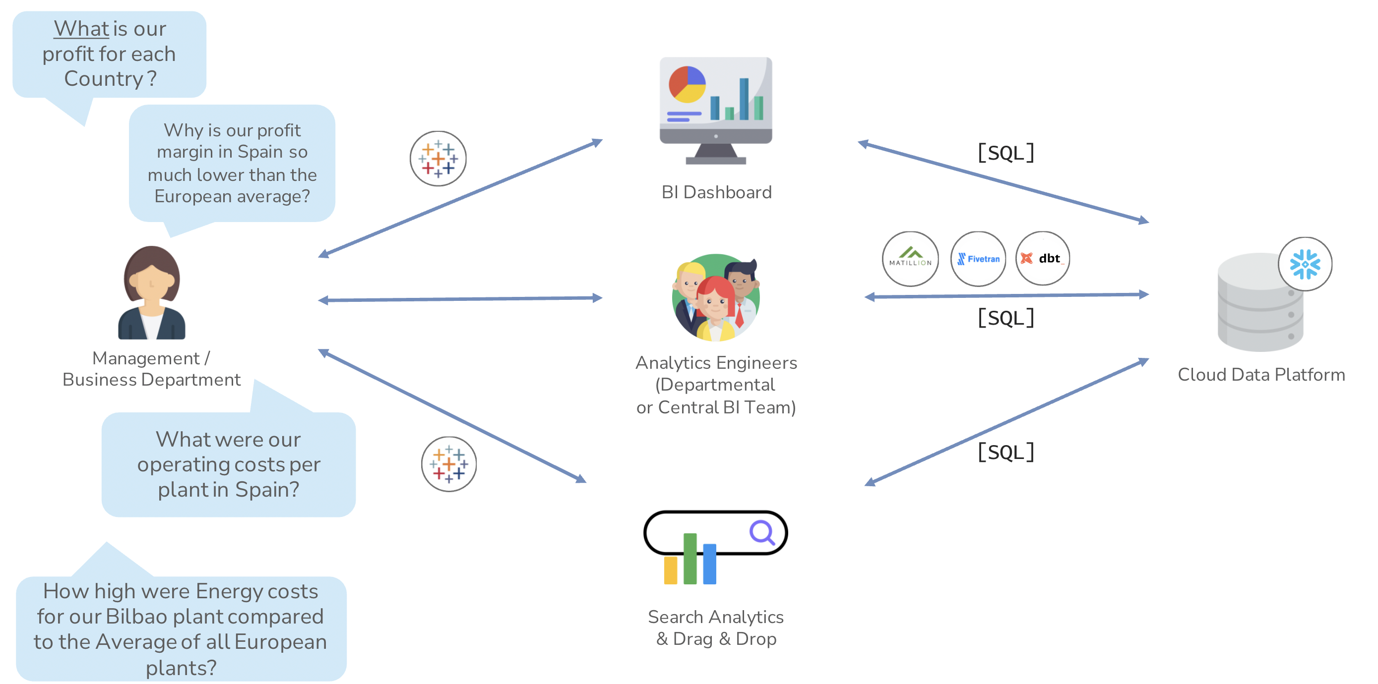 Visualizing BI 3.0