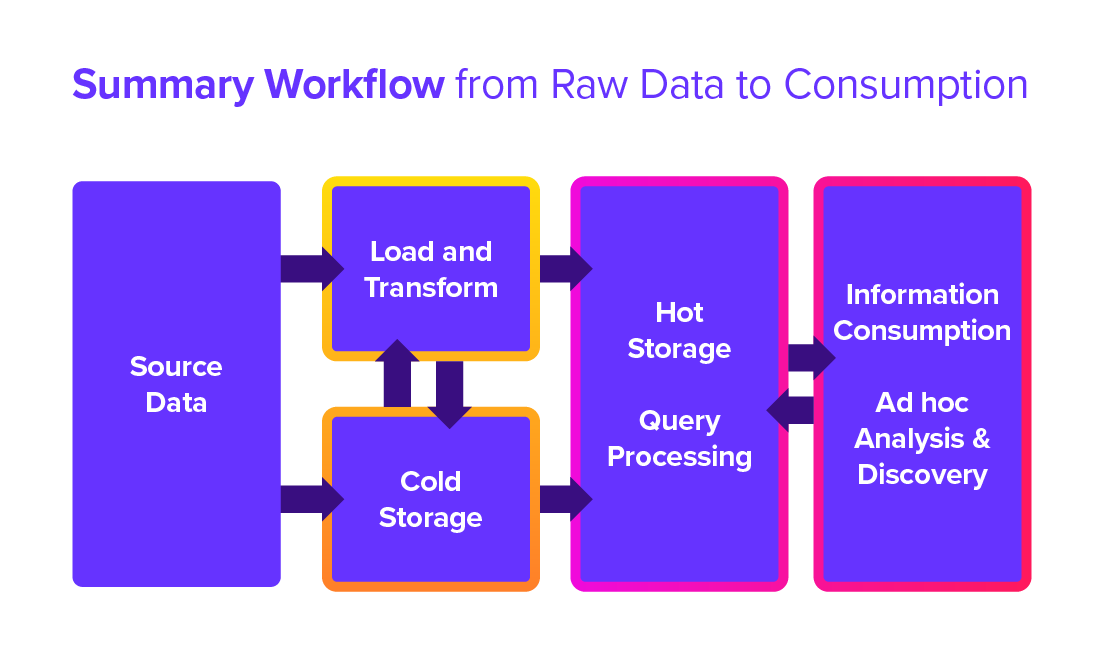 A flowchart showing a data workflow going from source data to information consumption