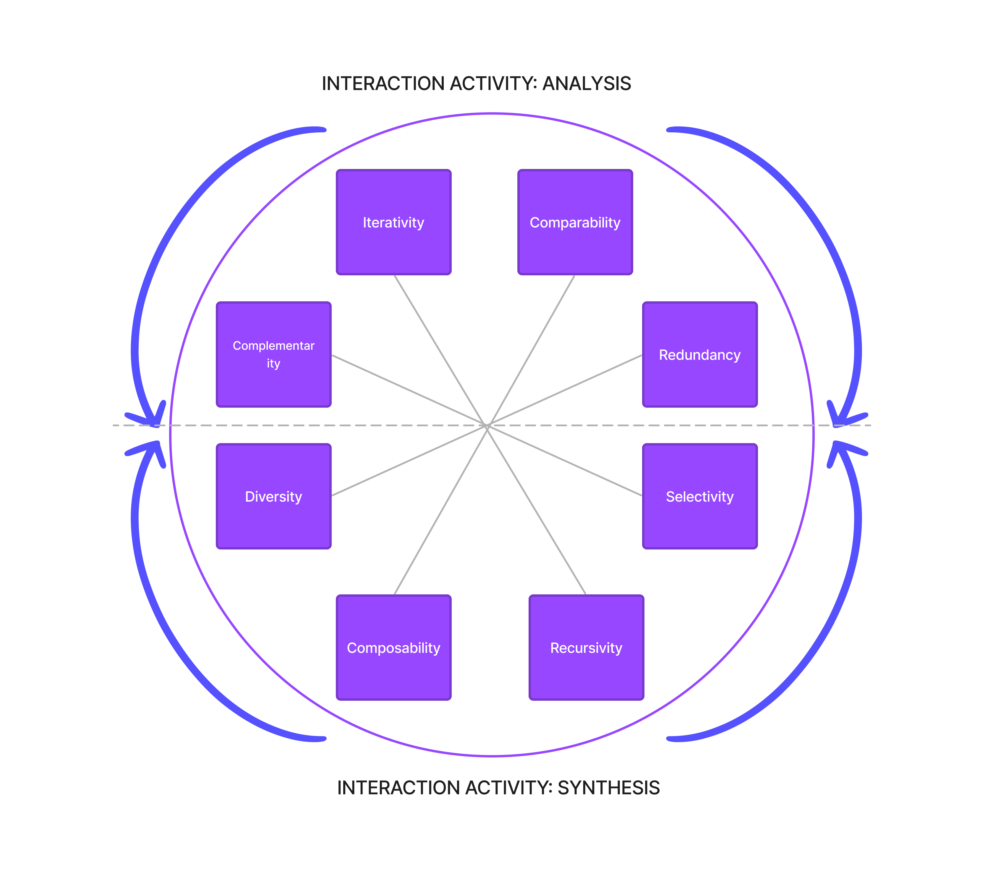 A photo showing the circular nature of Analysis and Synthesis interactions