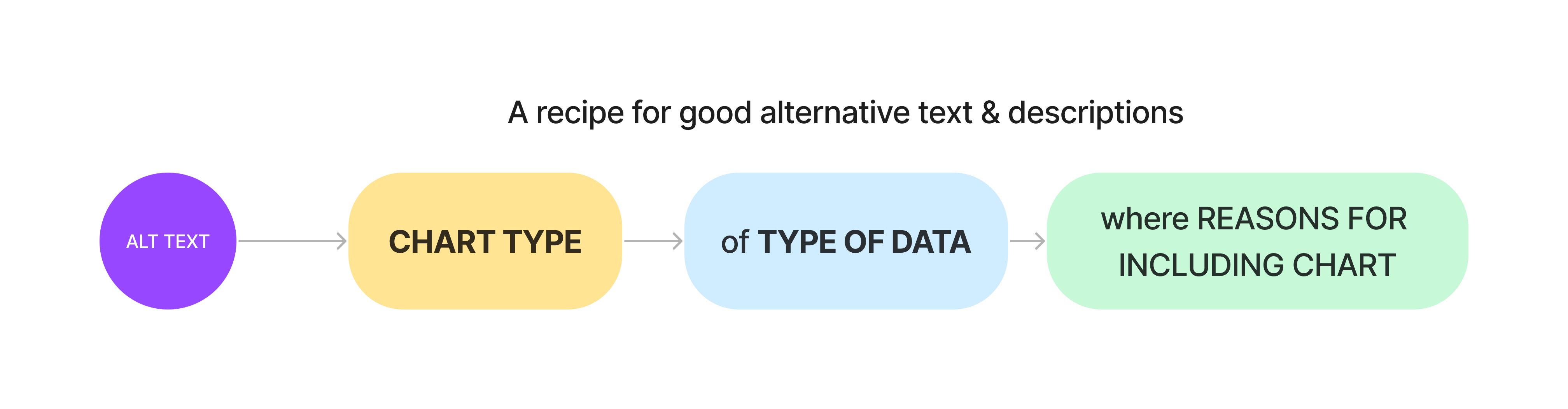 A flow chart with a recipe for good alt text, flowing from alt text to chart type to type of data, then to reasons for including chart