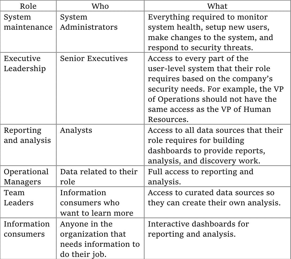 Graph matching roles, individuals in roles, and what access they need