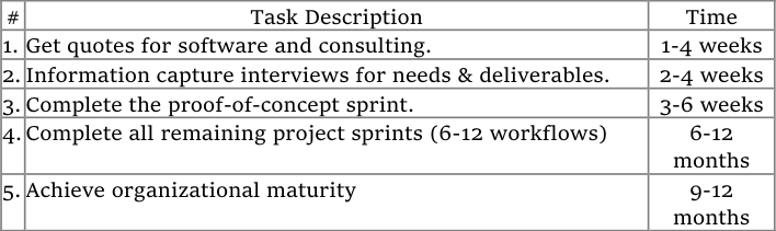 A table showing tasks to be done from 1 week to 1 year