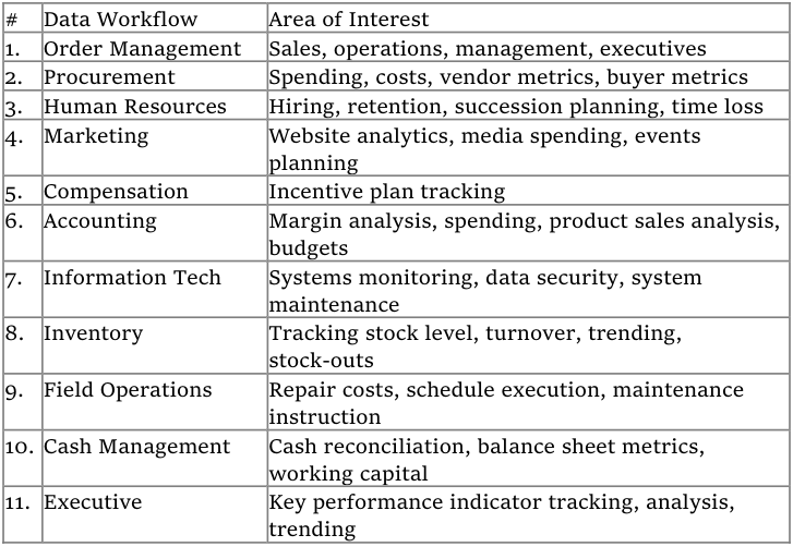 Table showing steps of the Data Workflow