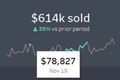 Tooltip on line chart showing profit on a specific day within the chart