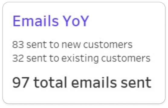 Tooltip showing emails YoY sent to new or existing customers and the total of the two