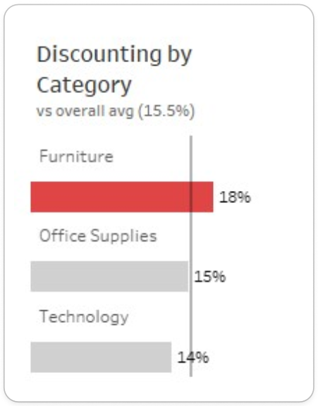 Bar chart with highest earner bar in red and under performers in gray