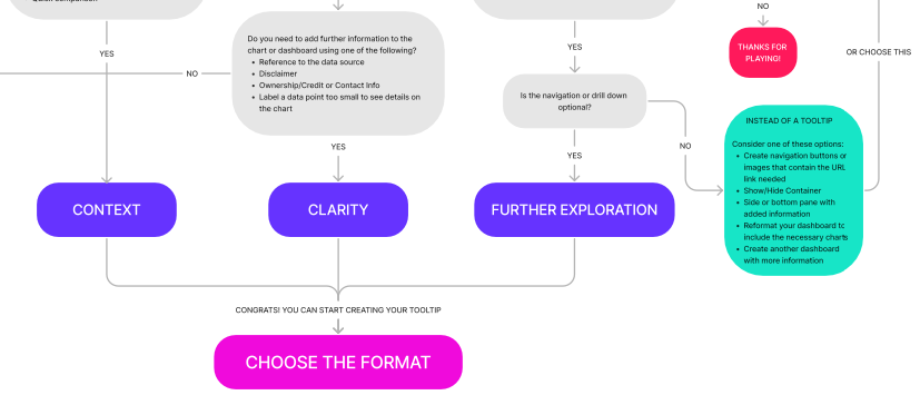 A snippet of the Tool Tip flow chart