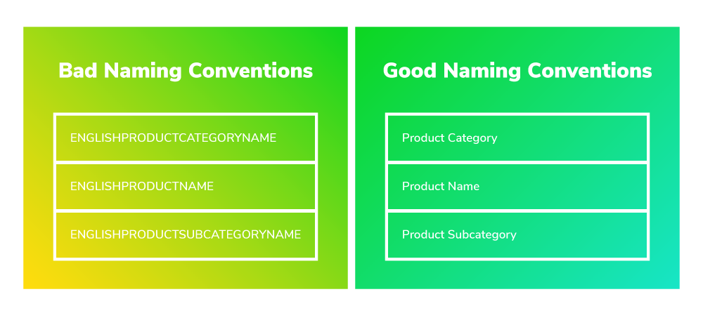 Graph showing Bad Naming Conventions, like in all caps or put together and good naming conventions, written with spaces and capitalization