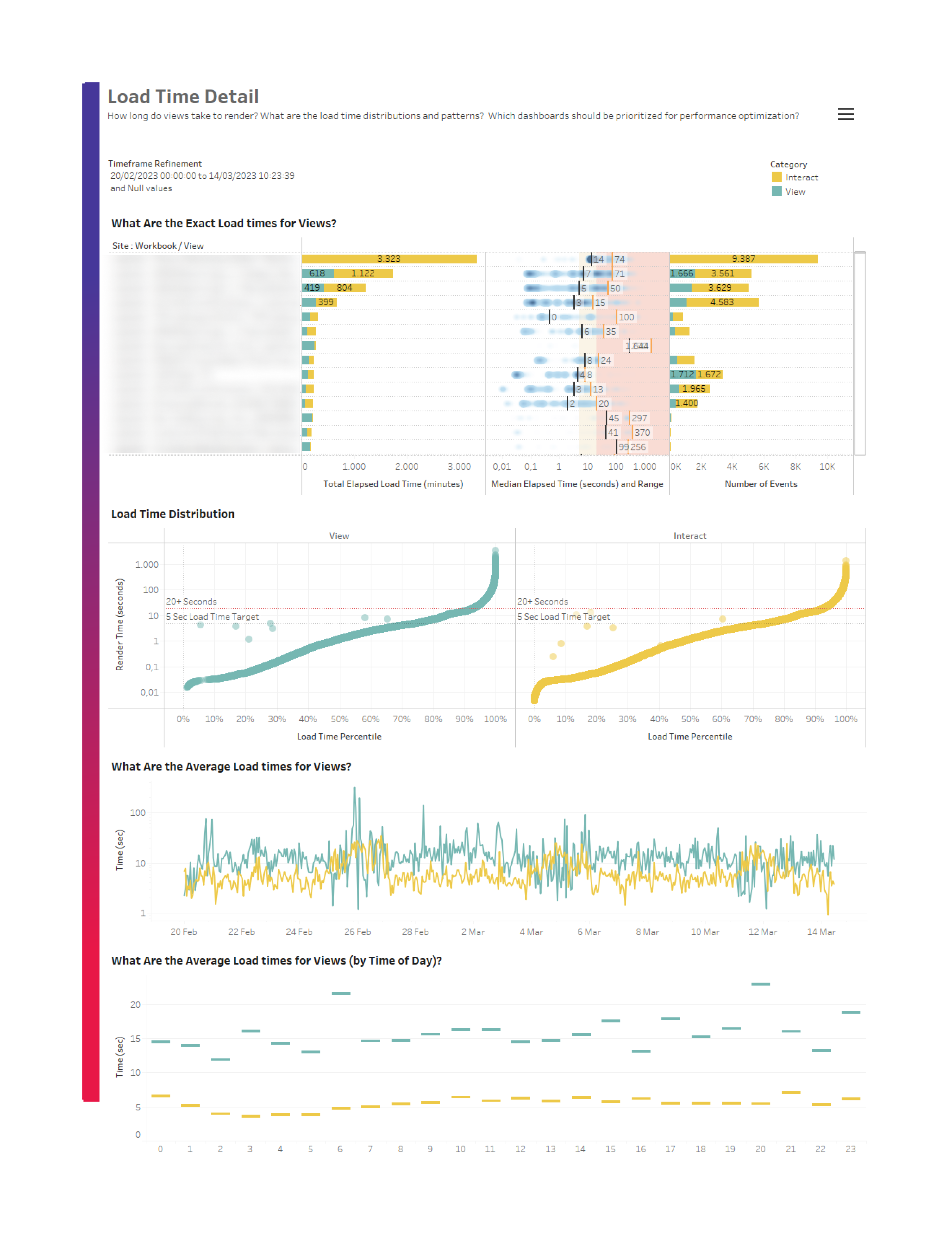 A Tableau Workbook showing Load Time Distributions with view acceleration