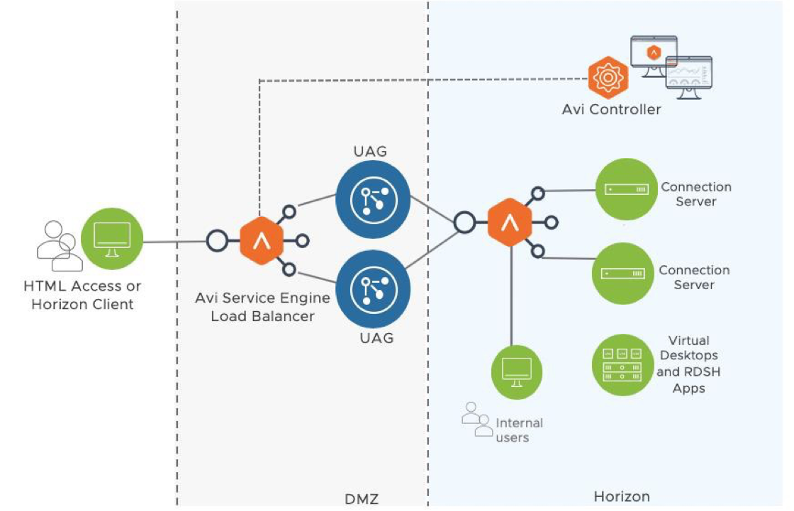 Chart going from HTML Access through DMZ to Horizon