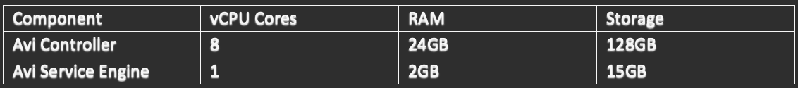 VM requirements for vCPU, RAM, and Storage