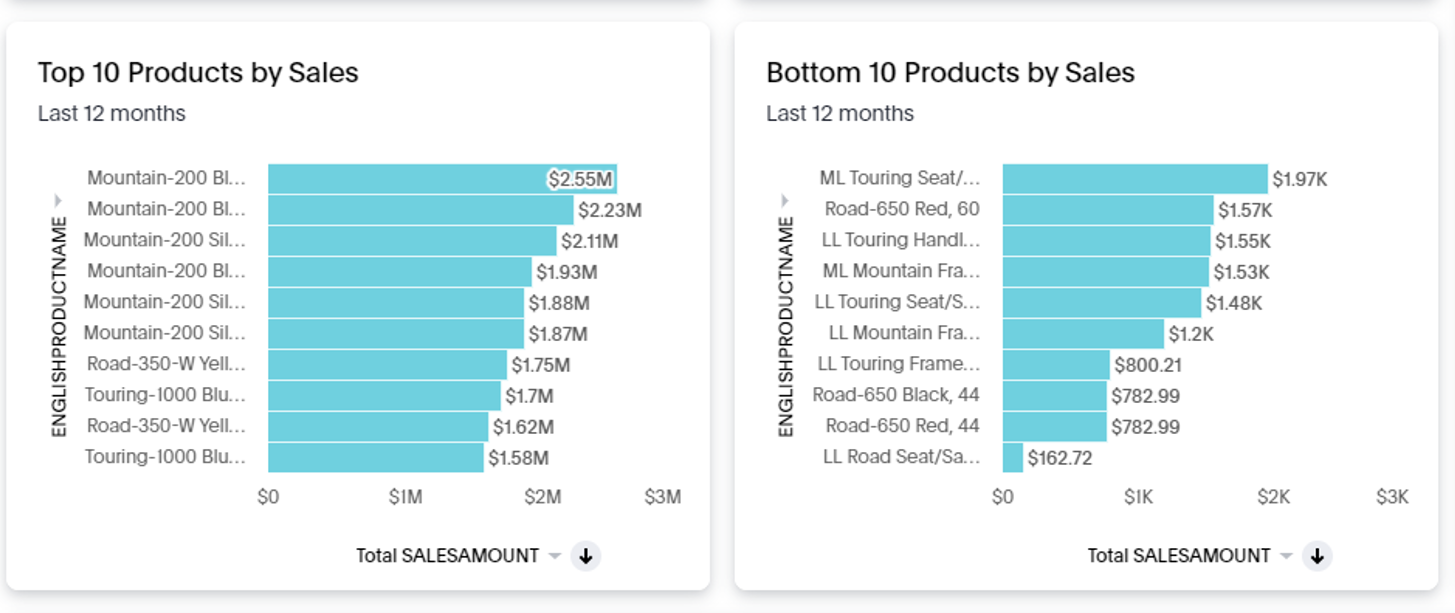 Liveboard showing top/bottom 10 products by sales