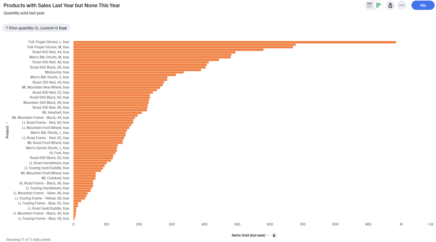 Liveboard showing all products with sales last year but none this year