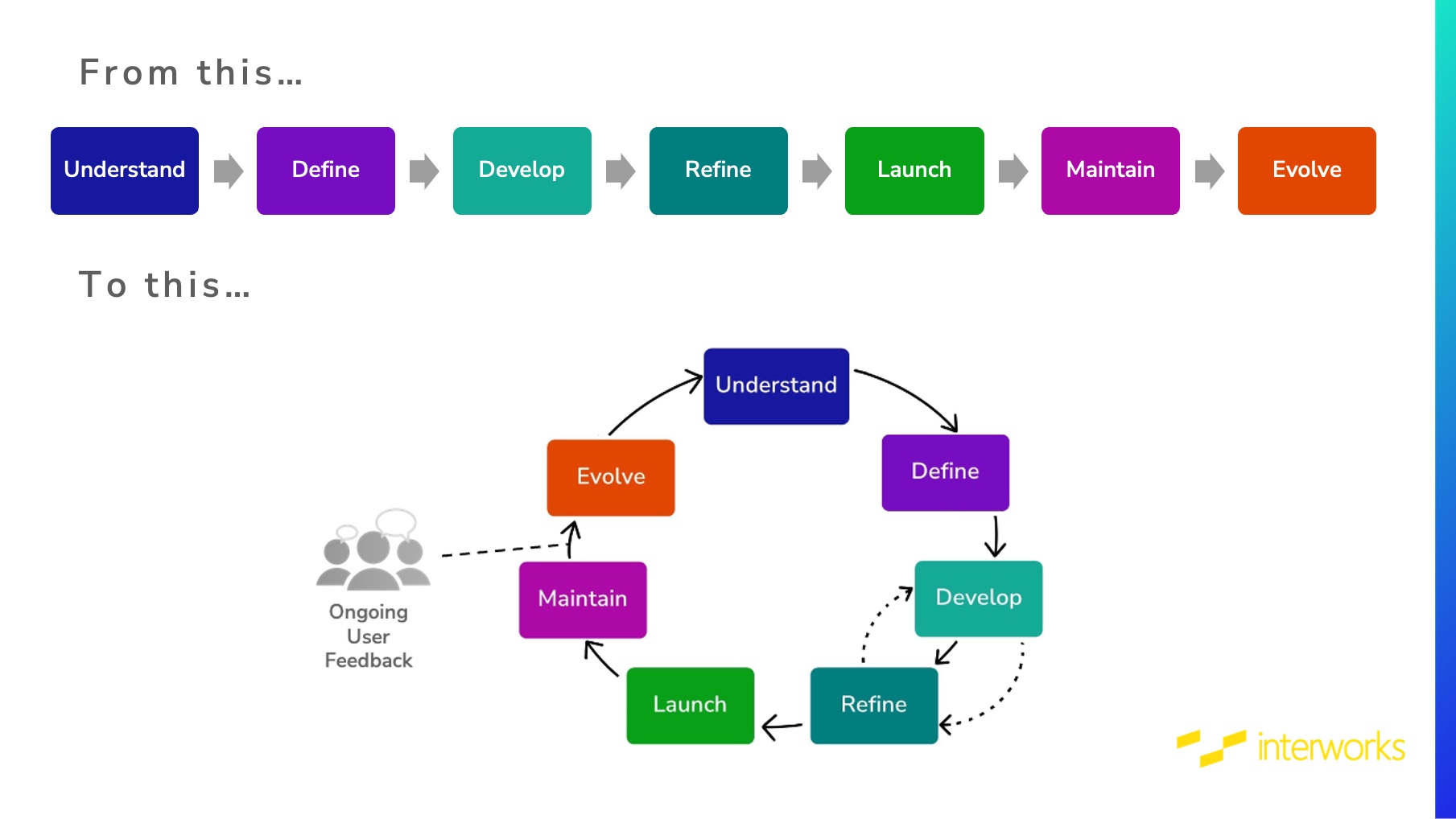 A line graph turning into a circular cycle of dashboard development