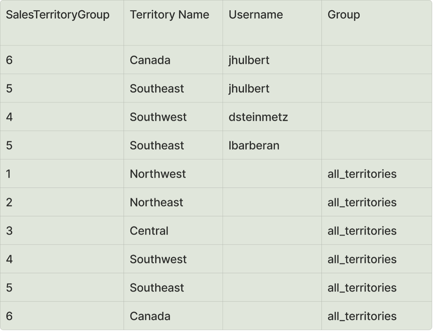 Group table