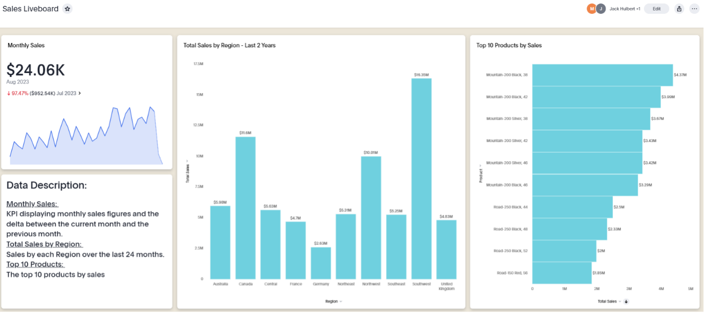 Sales table with updated regional sales