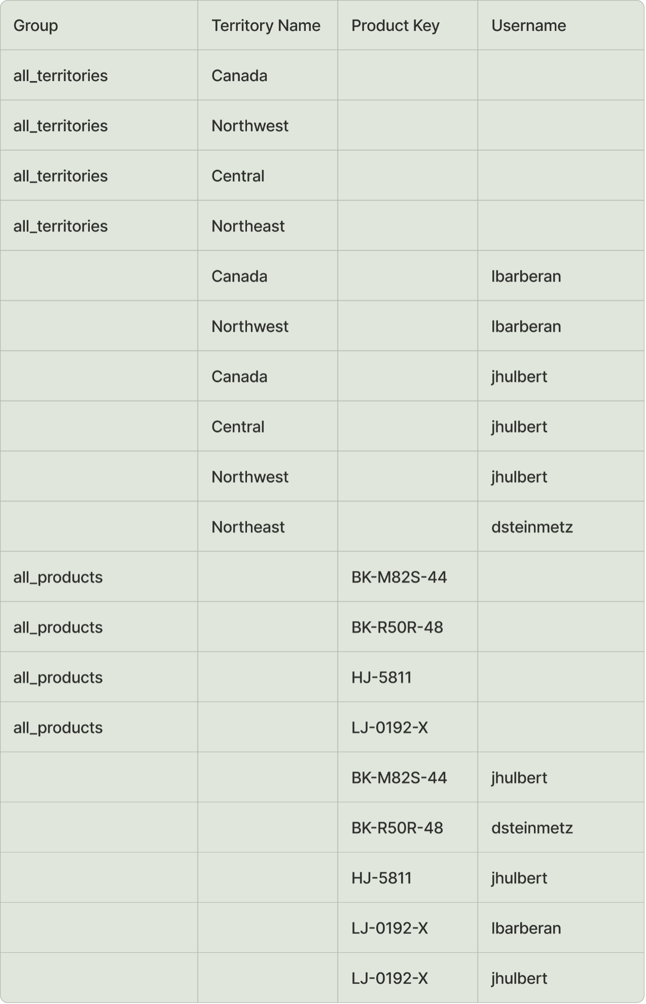 Group table with territories, usernames, and more